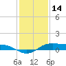 Cote Blanche Island tide chart for Wednesday, January 14, 2026