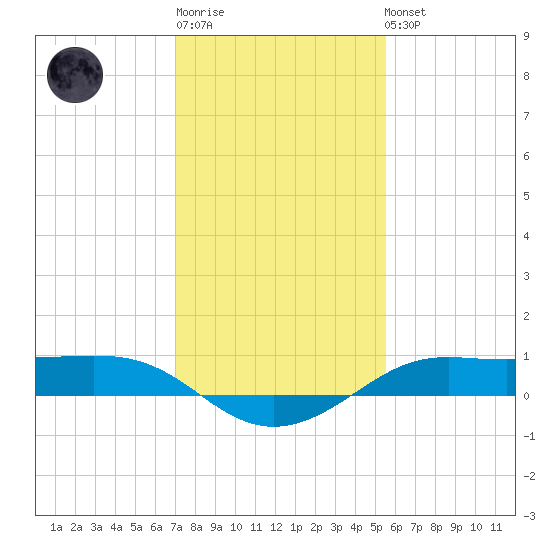 Cote Blanche Island tide chart for Sunday, January 18, 2026
