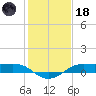Cote Blanche Island tide chart for Sunday, January 18, 2026