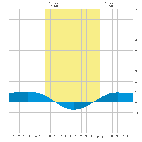 Cote Blanche Island tide chart for Monday, January 19, 2026
