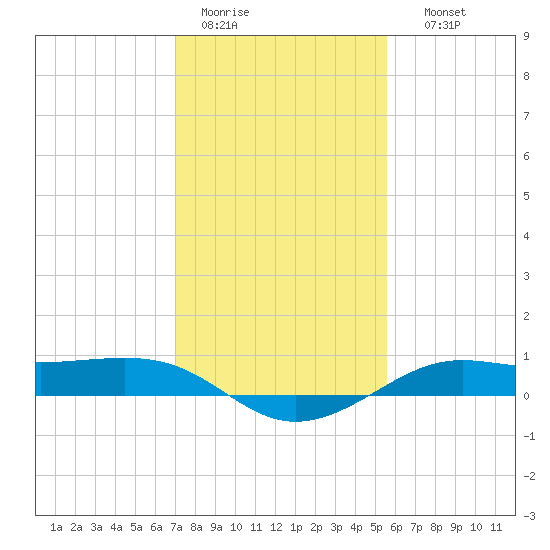 Cote Blanche Island tide chart for Tuesday, January 20, 2026