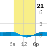 Cote Blanche Island tide chart for Wednesday, January 21, 2026