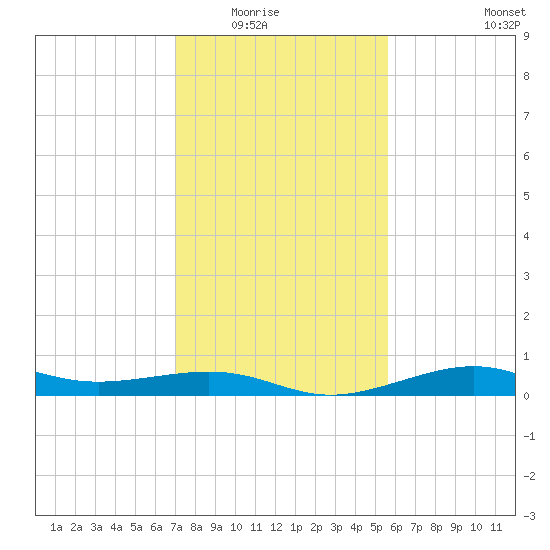 Cote Blanche Island tide chart for Friday, January 23, 2026
