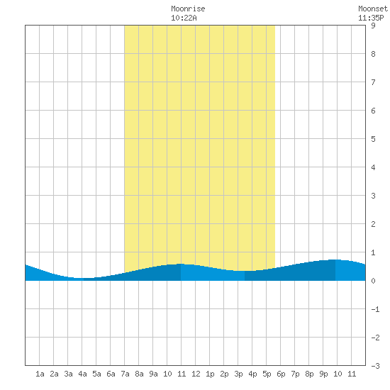 Cote Blanche Island tide chart for Saturday, January 24, 2026