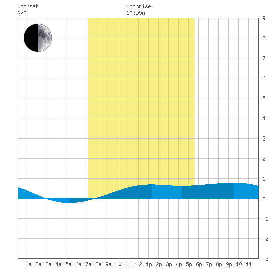Cote Blanche Island tide chart for Sunday, January 25, 2026