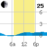 Cote Blanche Island tide chart for Sunday, January 25, 2026