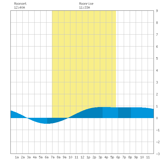 Cote Blanche Island tide chart for Monday, January 26, 2026