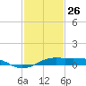 Cote Blanche Island tide chart for Monday, January 26, 2026