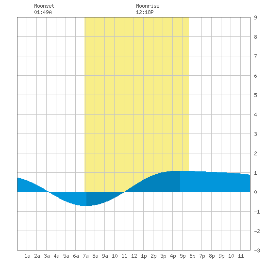 Cote Blanche Island tide chart for Tuesday, January 27, 2026