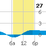 Cote Blanche Island tide chart for Tuesday, January 27, 2026