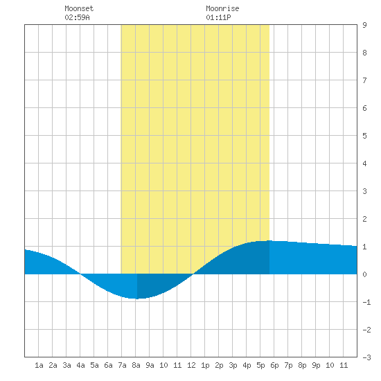 Cote Blanche Island tide chart for Wednesday, January 28, 2026