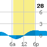 Cote Blanche Island tide chart for Wednesday, January 28, 2026