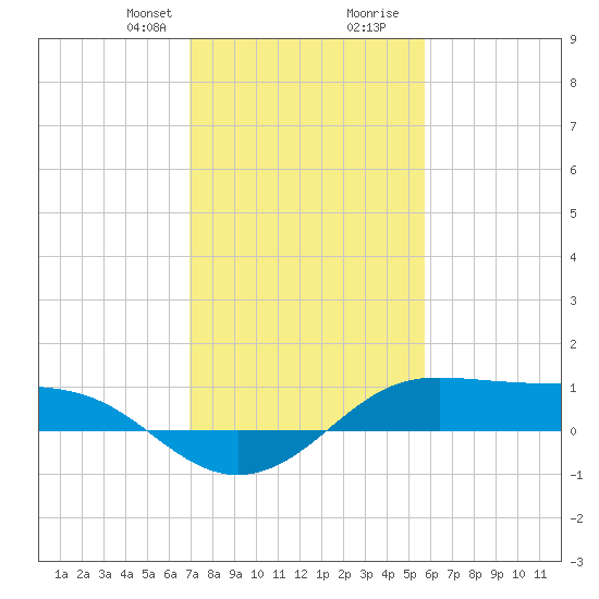 Cote Blanche Island tide chart for Thursday, January 29, 2026