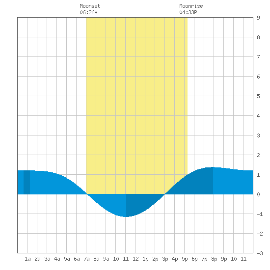 Cote Blanche Island tide chart for Friday, January 2, 2026