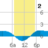 Cote Blanche Island tide chart for Friday, January 2, 2026