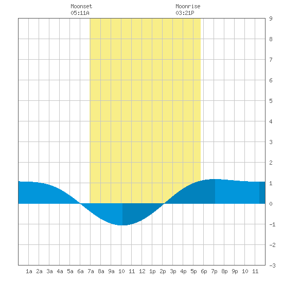 Cote Blanche Island tide chart for Friday, January 30, 2026