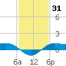Cote Blanche Island tide chart for Saturday, January 31, 2026