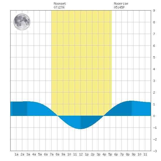 Cote Blanche Island tide chart for Saturday, January 3, 2026