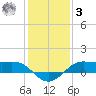 Cote Blanche Island tide chart for Saturday, January 3, 2026