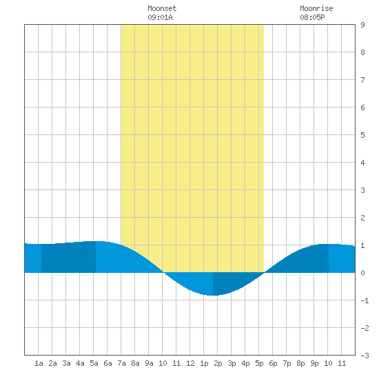 Cote Blanche Island tide chart for Monday, January 5, 2026