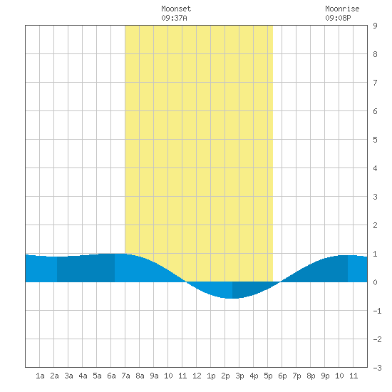 Cote Blanche Island tide chart for Tuesday, January 6, 2026