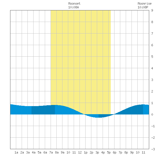 Cote Blanche Island tide chart for Wednesday, January 7, 2026
