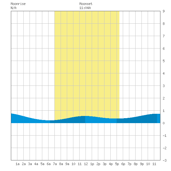 Cote Blanche Island tide chart for Friday, January 9, 2026
