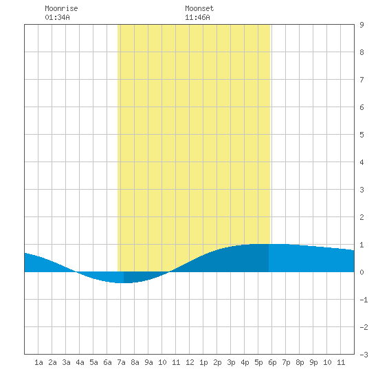 Cote Blanche Island tide chart for Tuesday, February 10, 2026