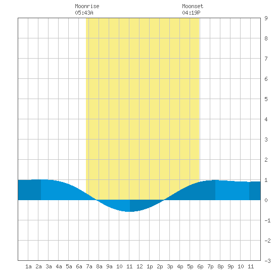 Cote Blanche Island tide chart for Sunday, February 15, 2026