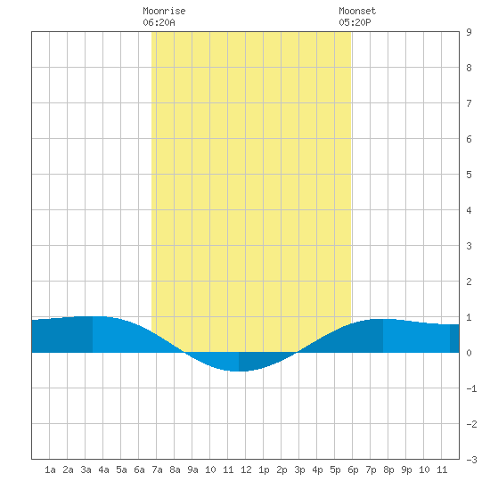 Cote Blanche Island tide chart for Monday, February 16, 2026