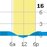 Cote Blanche Island tide chart for Monday, February 16, 2026