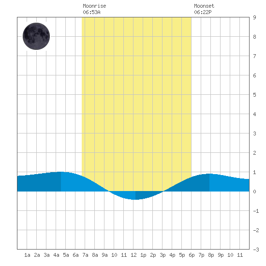 Cote Blanche Island tide chart for Tuesday, February 17, 2026