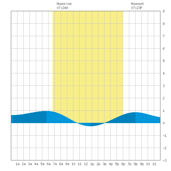 Cote Blanche Island tide chart for Wednesday, February 18, 2026