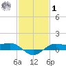 Cote Blanche Island tide chart for Sunday, February 1, 2026