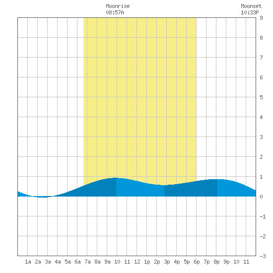 Cote Blanche Island tide chart for Saturday, February 21, 2026