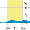 Cote Blanche Island tide chart for Saturday, February 21, 2026