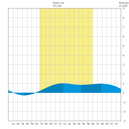 Cote Blanche Island tide chart for Sunday, February 22, 2026
