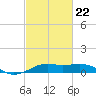 Cote Blanche Island tide chart for Sunday, February 22, 2026