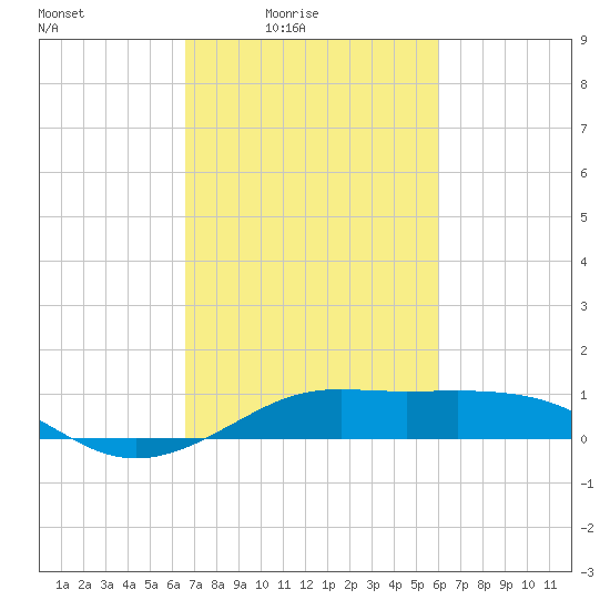 Cote Blanche Island tide chart for Monday, February 23, 2026