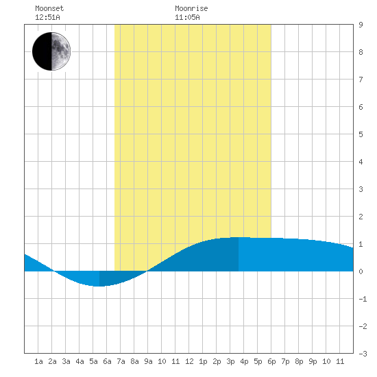 Cote Blanche Island tide chart for Tuesday, February 24, 2026