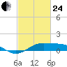 Cote Blanche Island tide chart for Tuesday, February 24, 2026