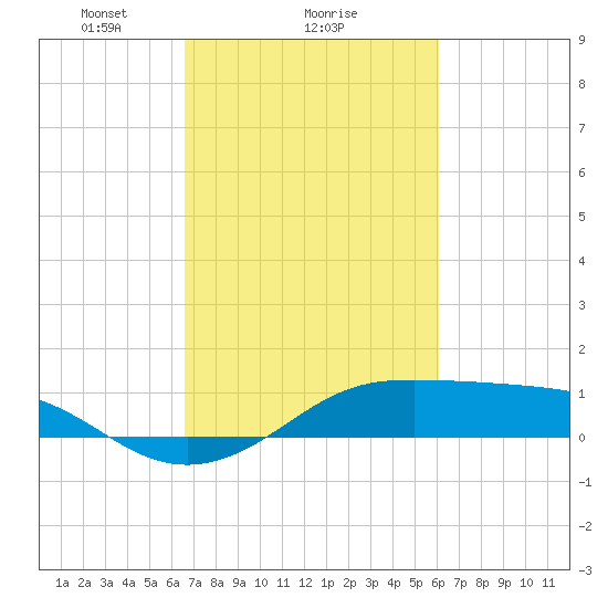 Cote Blanche Island tide chart for Wednesday, February 25, 2026