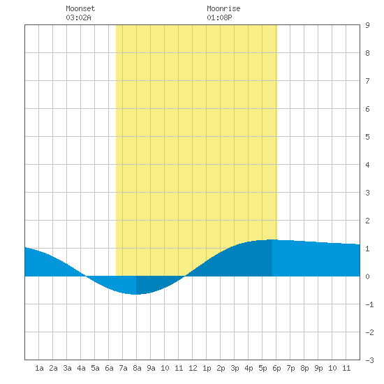 Cote Blanche Island tide chart for Thursday, February 26, 2026