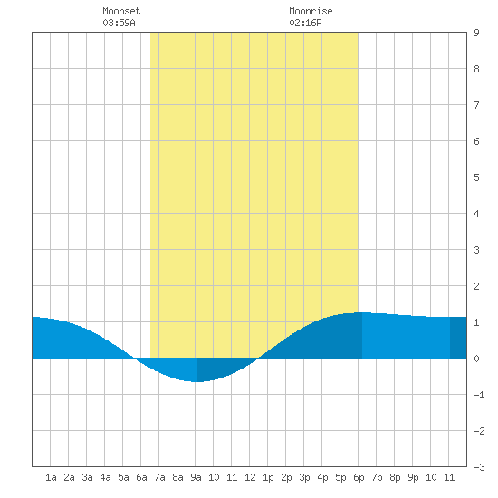 Cote Blanche Island tide chart for Friday, February 27, 2026