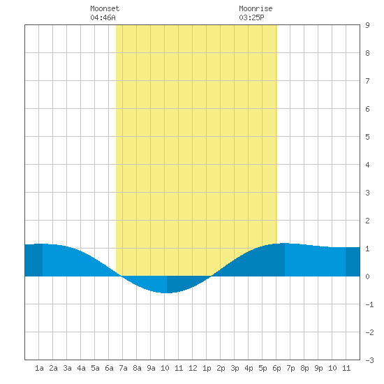 Cote Blanche Island tide chart for Saturday, February 28, 2026