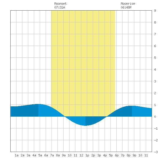 Cote Blanche Island tide chart for Monday, February 2, 2026