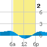 Cote Blanche Island tide chart for Monday, February 2, 2026
