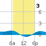 Cote Blanche Island tide chart for Tuesday, February 3, 2026