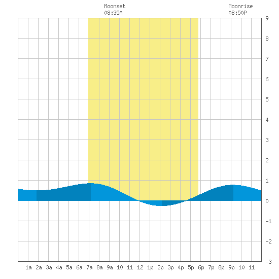 Cote Blanche Island tide chart for Wednesday, February 4, 2026