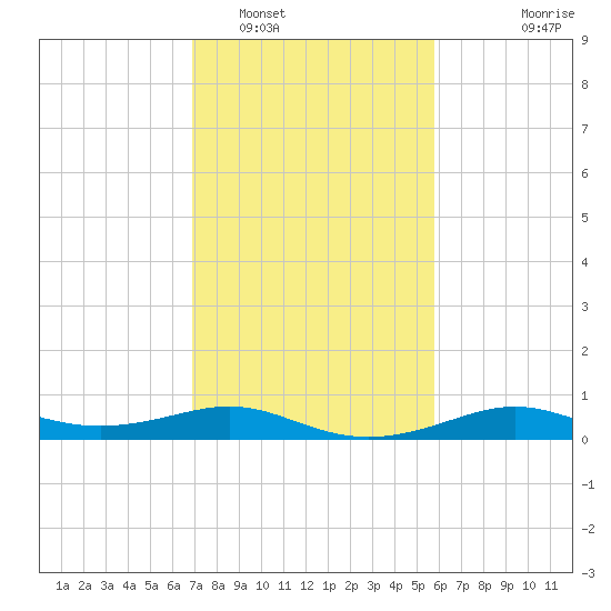 Cote Blanche Island tide chart for Thursday, February 5, 2026
